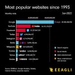 Cамые популярные сайты в мире с 1993 по 2022 год – визуализация